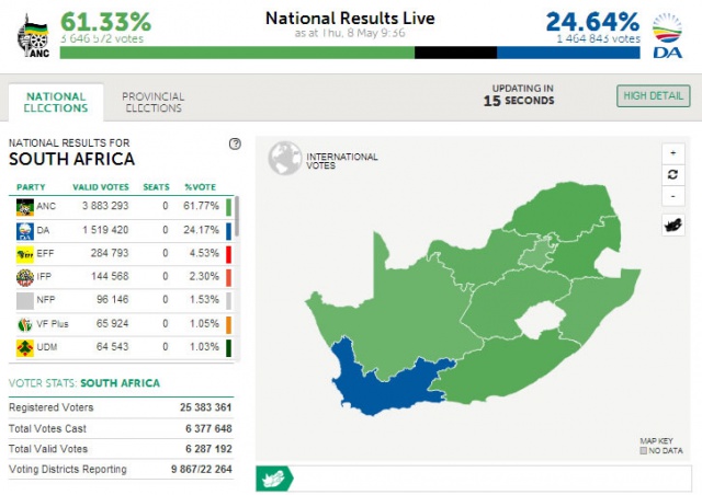 Preliminary results in SA elections reflect no big changes