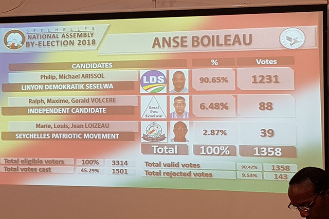 L’opposition conserve son siège du district d’Anse Boileau, lors des élections législatives partielles aux Seychelles